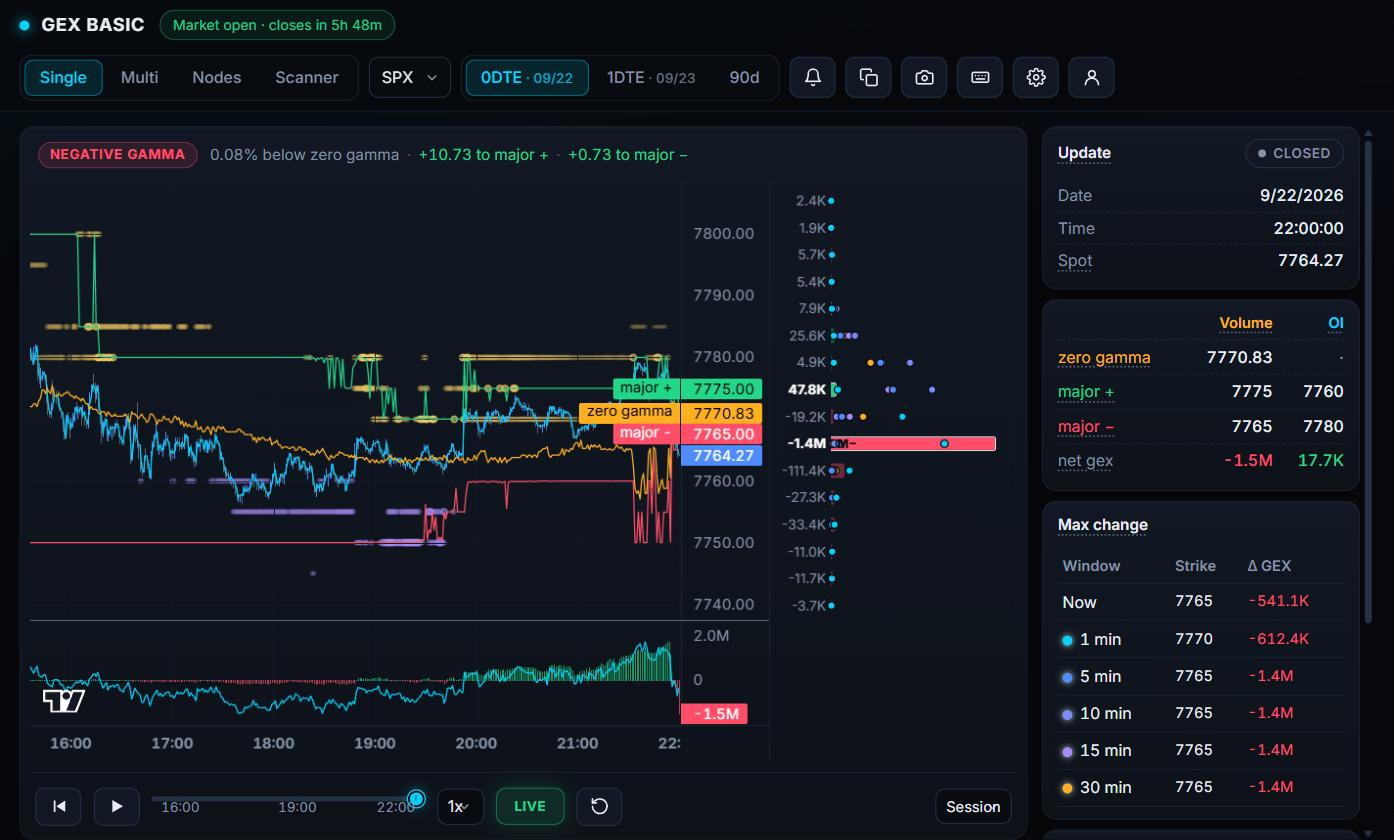 The GEX BASIC dashboard: price chart with zero gamma and major levels, GEX profile per strike and a sidebar with the key levels
